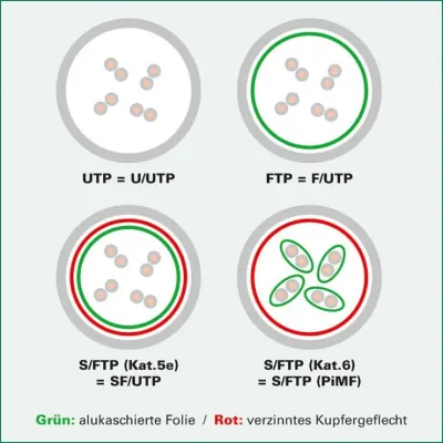 Cablu de retea RJ45 S / FTP- (PiMF-) Cat.8 LSOH fir solid Galben GHMT 3m, Roline 21.15.1853