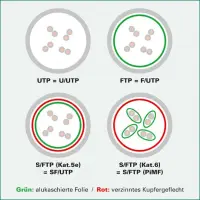 Cablu de retea RJ45 S / FTP- (PiMF-) Cat.8 LSOH fir solid Galben GHMT 3m, Roline 21.15.1853
