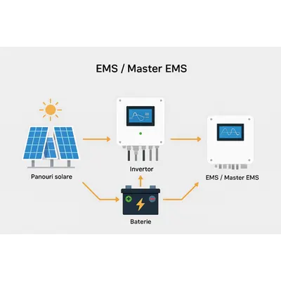 EMS/Master EMS” = modul central de management al energiei